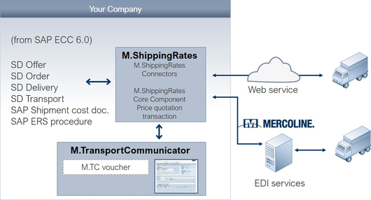 Functional basis SAP Shipping Rates