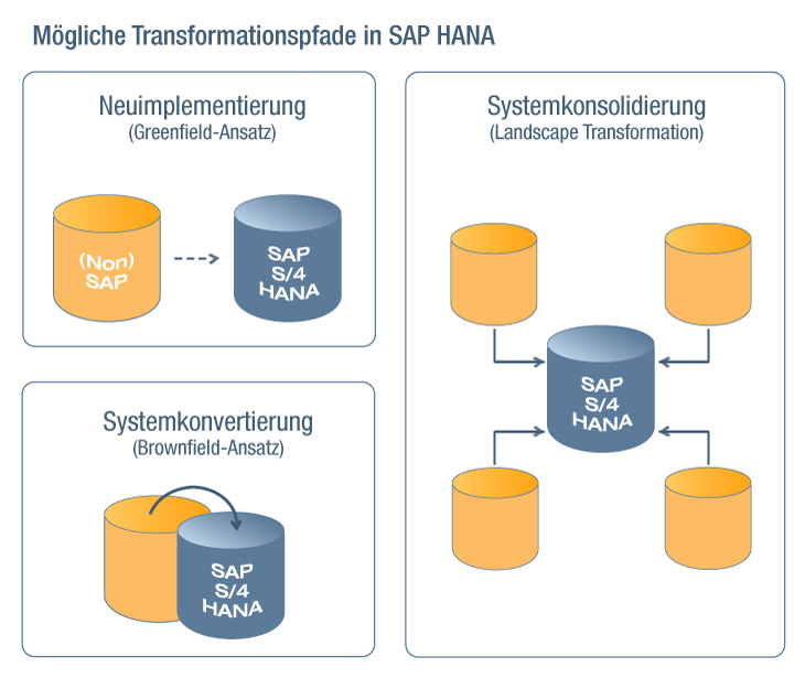 SAP S/4HANA Transformationspfade